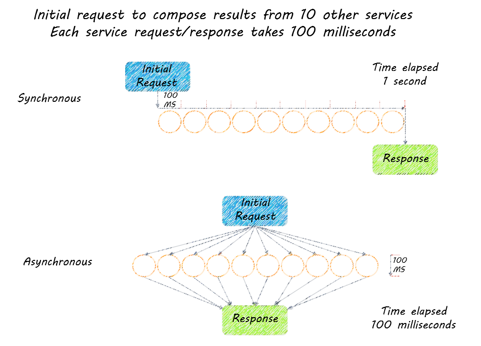 Synchronous vs Asynchronous