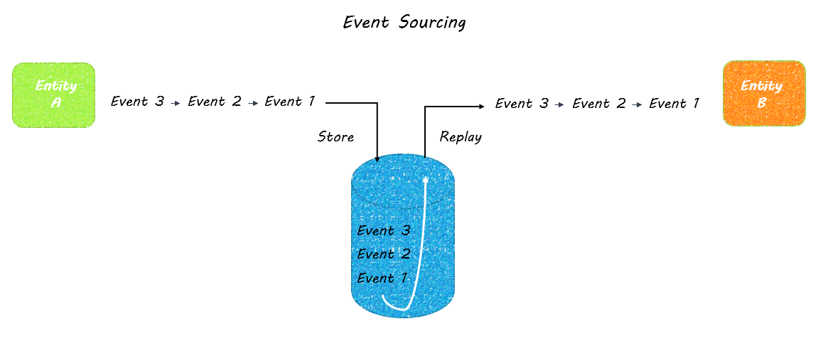 Event Sourcing